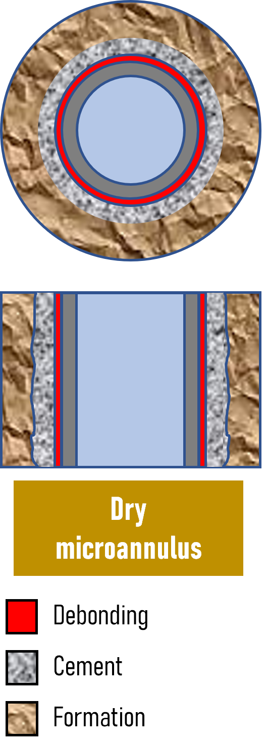 Dry microannulus at the casing–cement interface, shown in cross-section and longitudinal view.