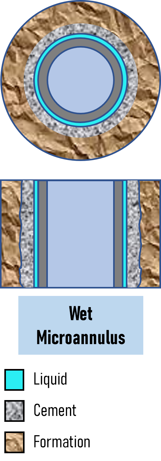 Wet microannulus at the casing–cement interface, shown in cross-section and longitudinal view.