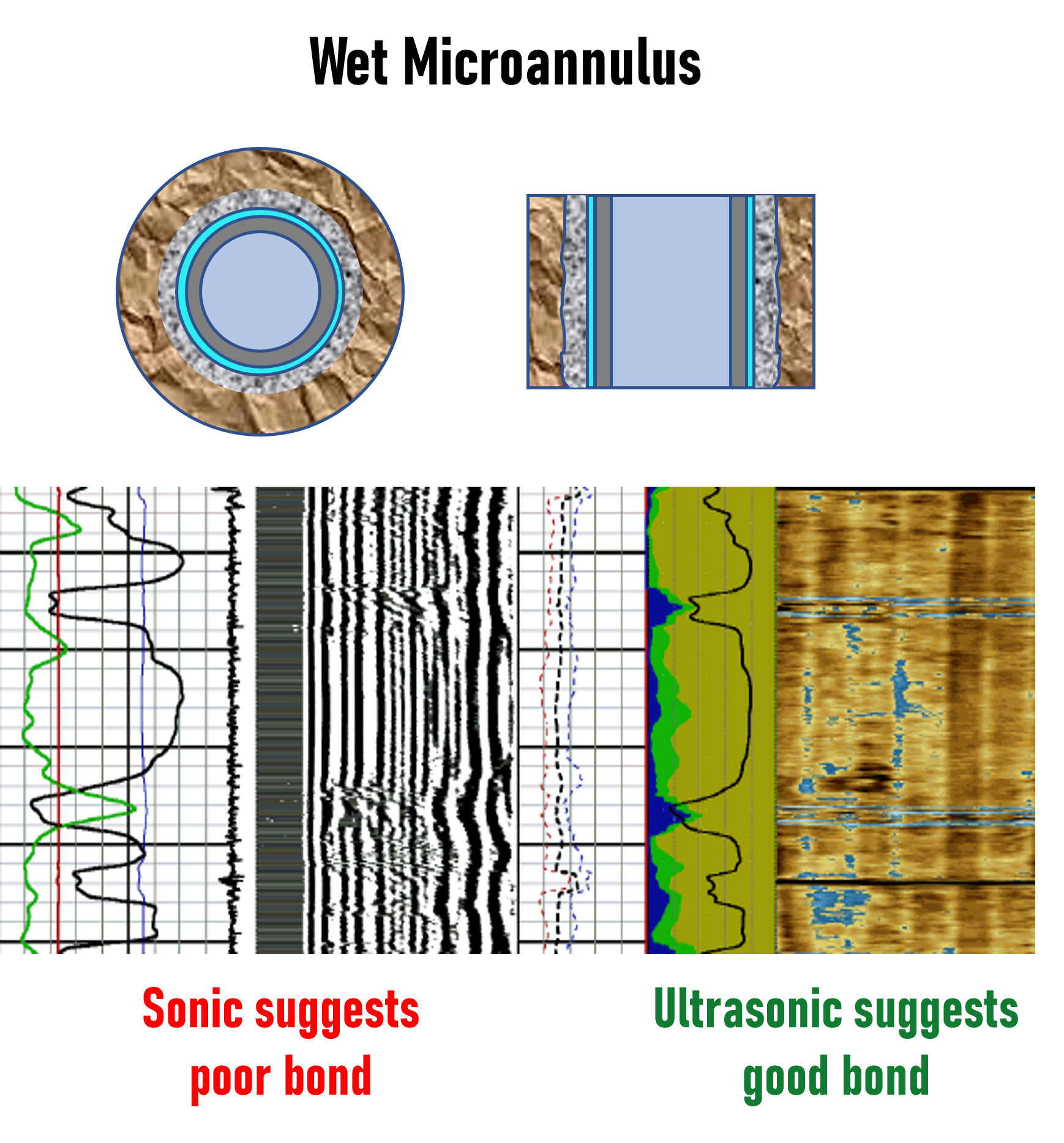 Wet microannulus example: sonic suggests poor bond and ultrasonic suggests good bond.